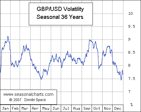 Volatilität Britisches Pfund / USD saisonal