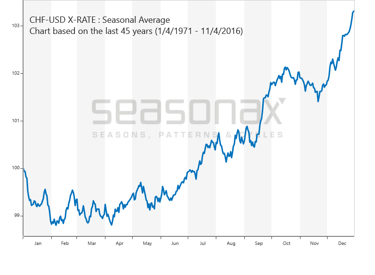 Schweizer Franken CHF / USD saisonal