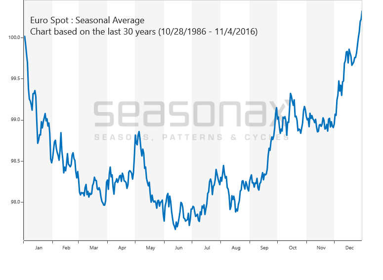 Euro Vs Usd Chart