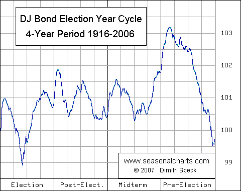 Dow Jones Bond Average Vierjahres-Wahlzyklus