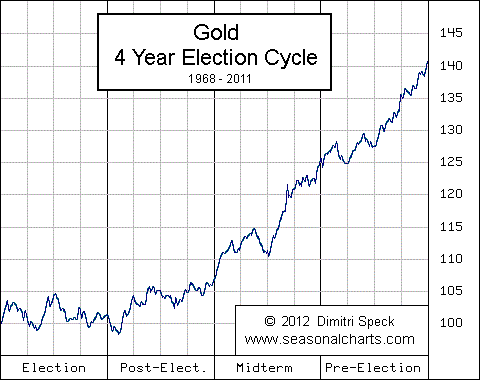 Gold Vierjahres-Wahlzyklus