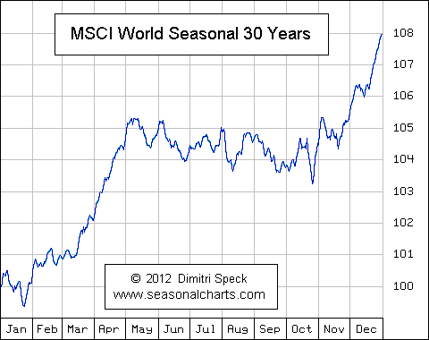 MSCI Welt saisonal
