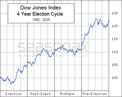 Dow Jones Vierjahres-Wahlzyklus