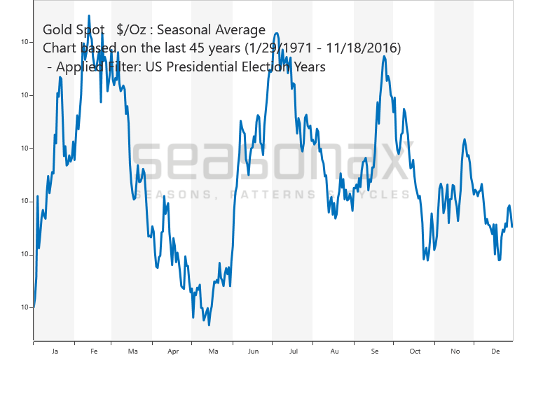 Gold Wahljahr saisonal
