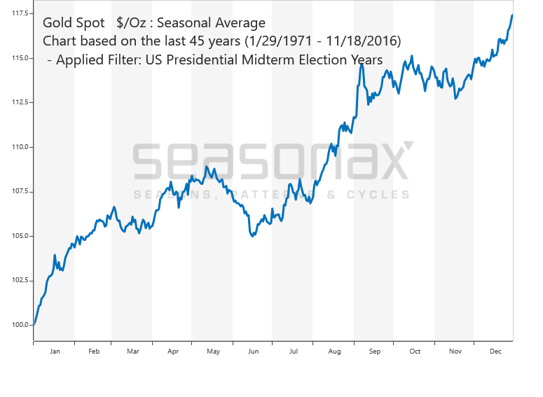 Gold Zwischenwahljahre saisonal