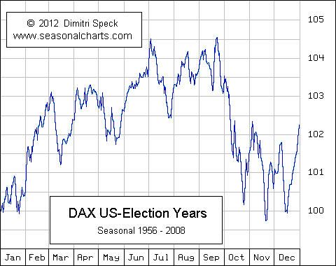 Dax US Wahljahre saisonal