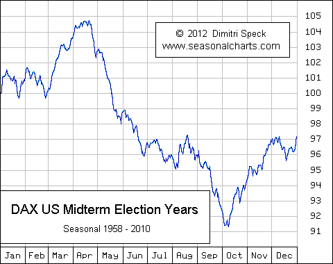 Dax US Zwischenwahljahre saisonal