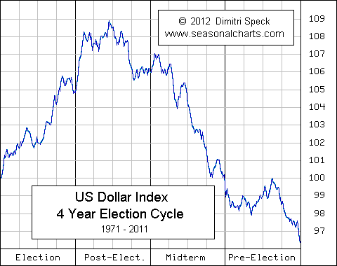 USDX Vierjahres-Wahlzyklus