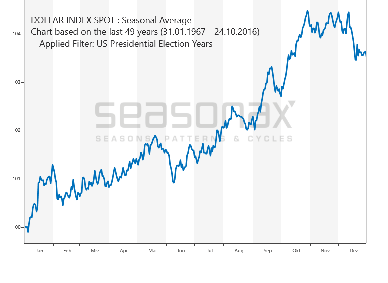 USDX Wahljahre saisonal