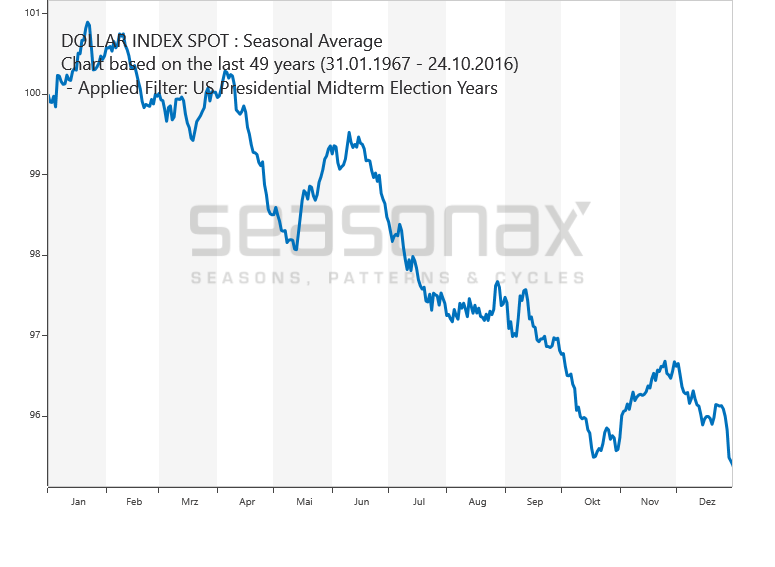 USDX Zwischenwahljahre saisonal