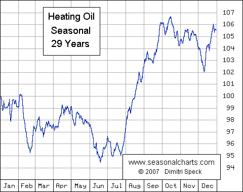 Heizöl saisonal