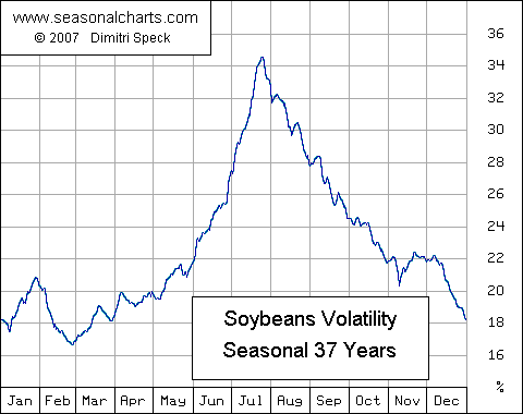 Volatilität Sojabohnen saisonal