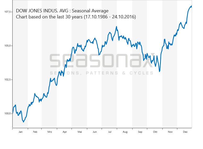 Dow Jones Chart 100 Jahre