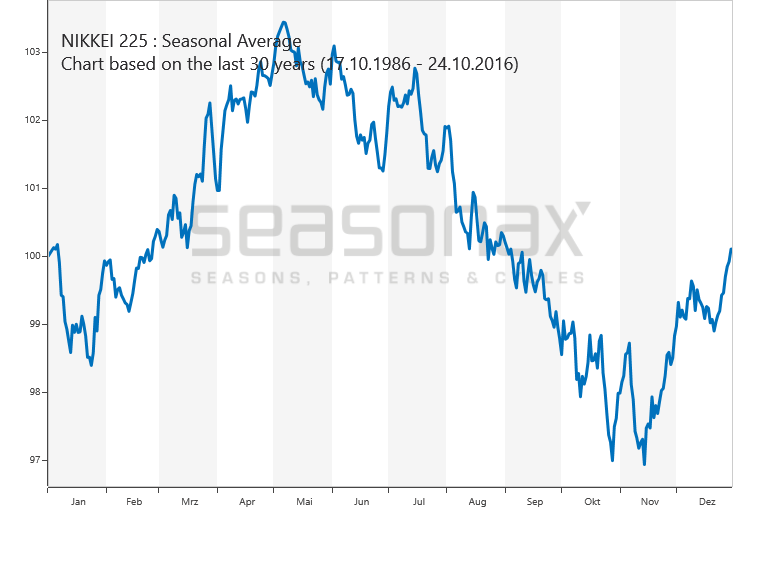 Nikkei 225 saisonal