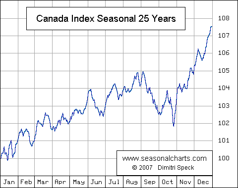 S&P Canada 60 saisonal