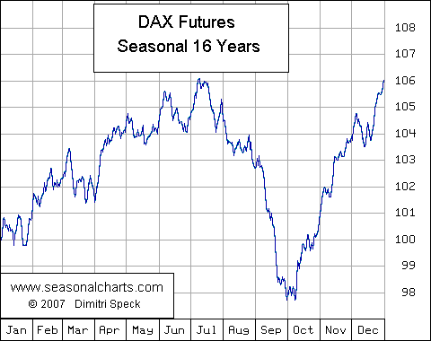 Chart Dax Future