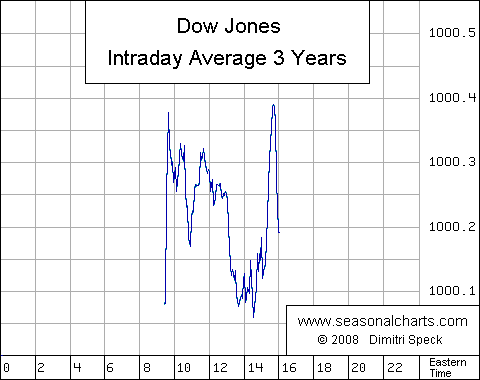 Dow Jones Intradaydurchschnitt