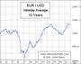 Euro Intradaysaisonalität