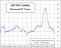 SP 500 Volatilitaet saisonal