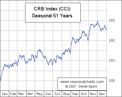 Crb 1956 Seasonalcharts De