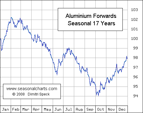 Volatilität Aluminium saisonal