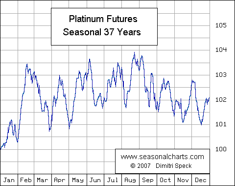 Platin Future saisonal