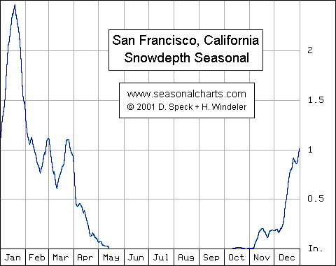 Schneehoehe San Francisco saisonal