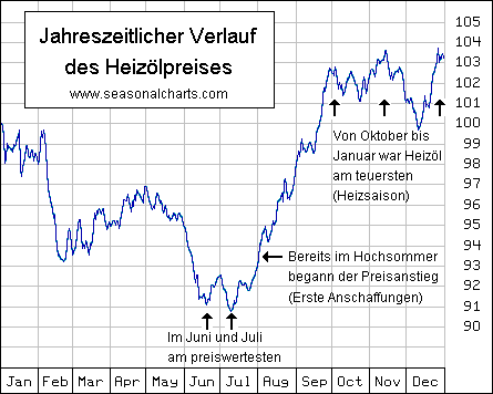 Das ist Saisonalität