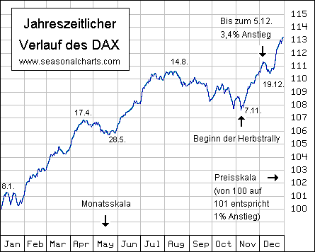 Das zeigen saisonale Charts