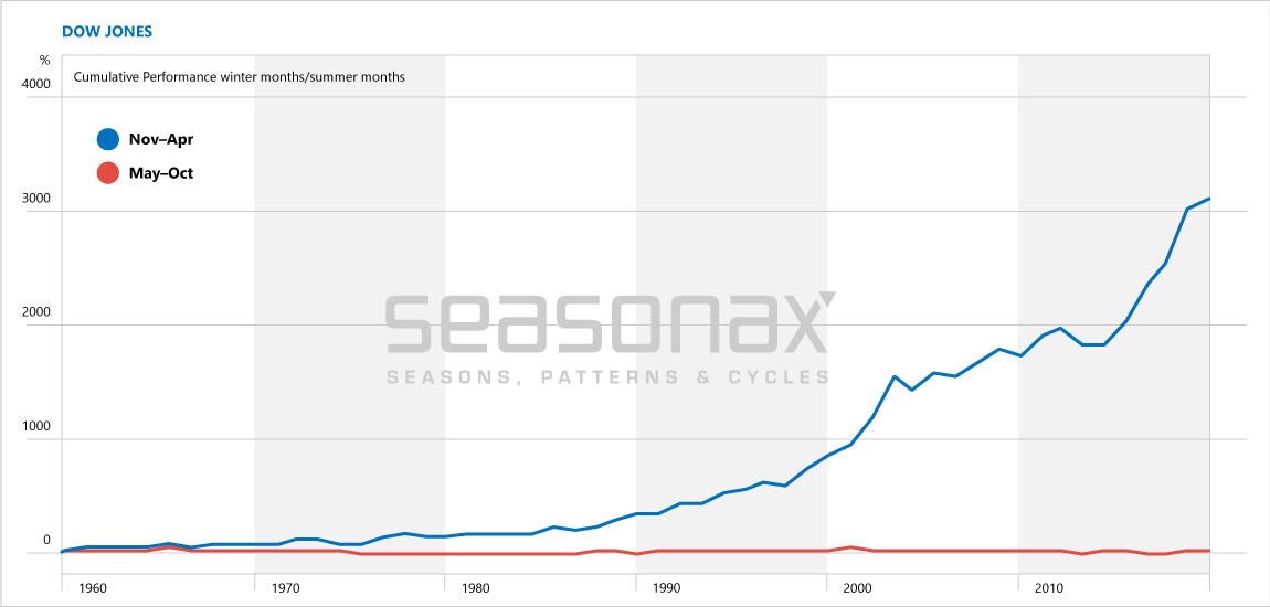 Performance des Dow Jones in saisonalen Phasen